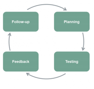 compliance monitoring - four stage approach